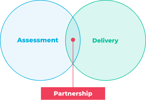 Assessment-to-deliver